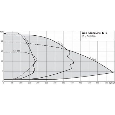 НАСОС WILO CRONOLINE IL-E 100/150-15/2